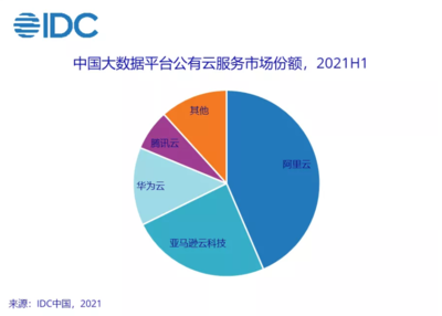 IDC報告解讀 2021上半年中國大數據市場穩健前行，互聯網數據服務亟待新動能